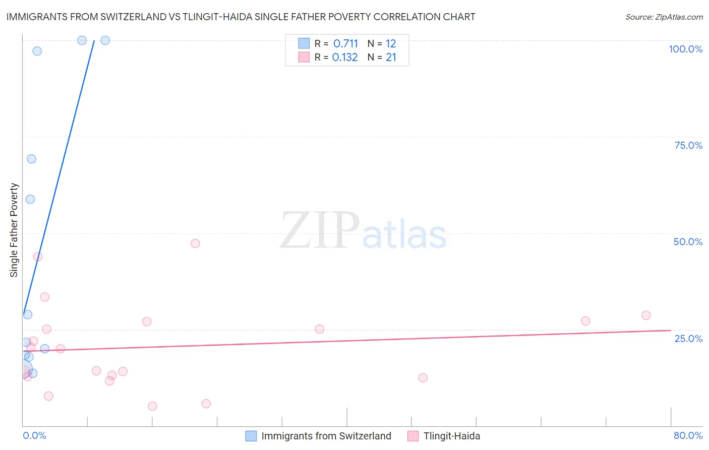 Immigrants from Switzerland vs Tlingit-Haida Single Father Poverty