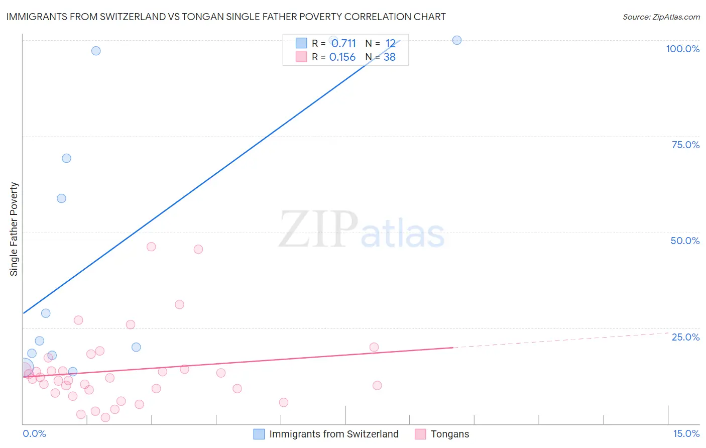Immigrants from Switzerland vs Tongan Single Father Poverty