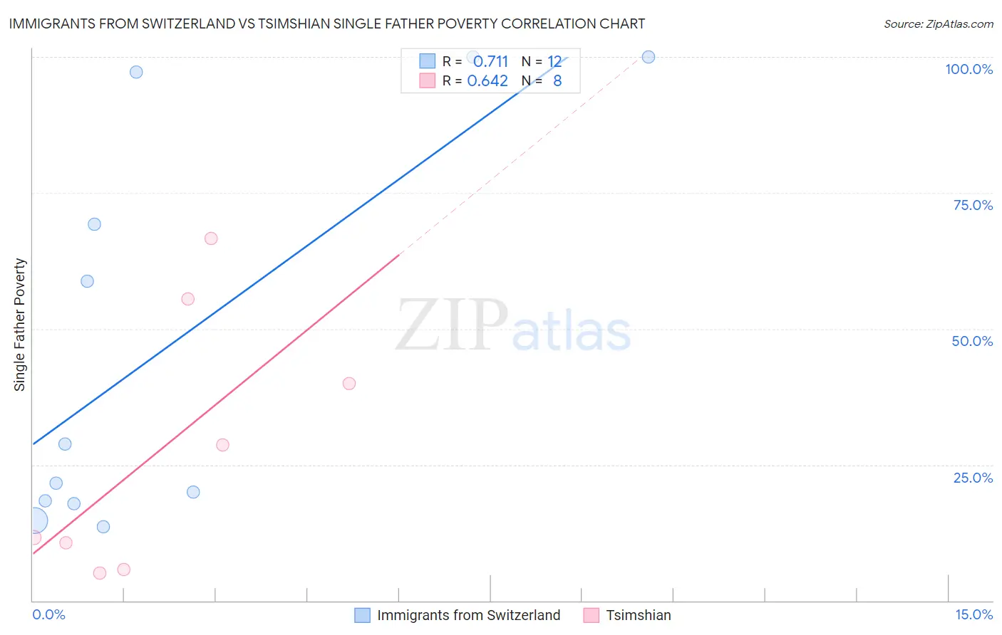 Immigrants from Switzerland vs Tsimshian Single Father Poverty