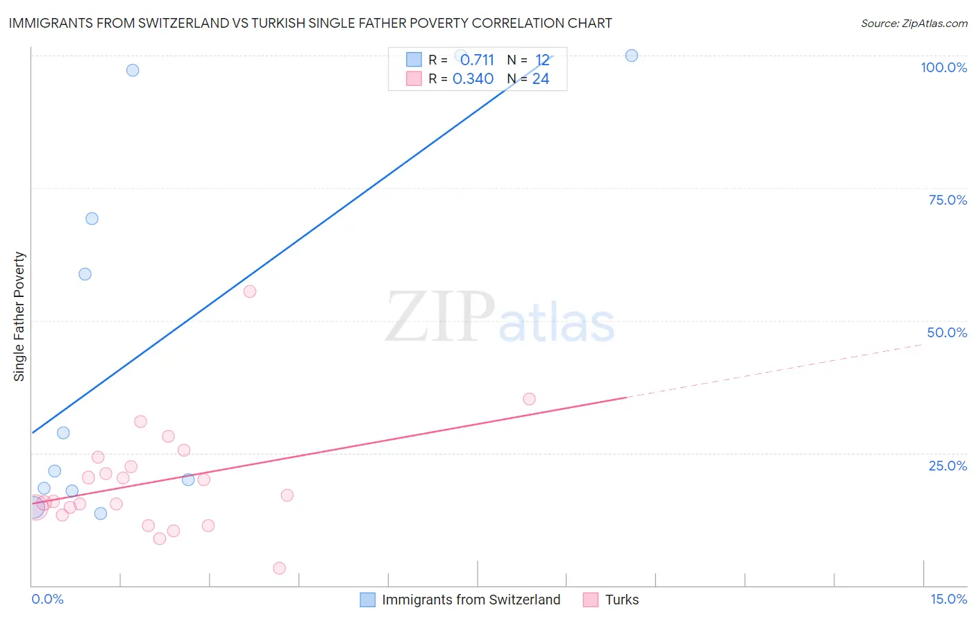 Immigrants from Switzerland vs Turkish Single Father Poverty