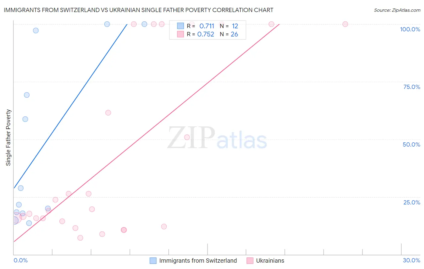 Immigrants from Switzerland vs Ukrainian Single Father Poverty