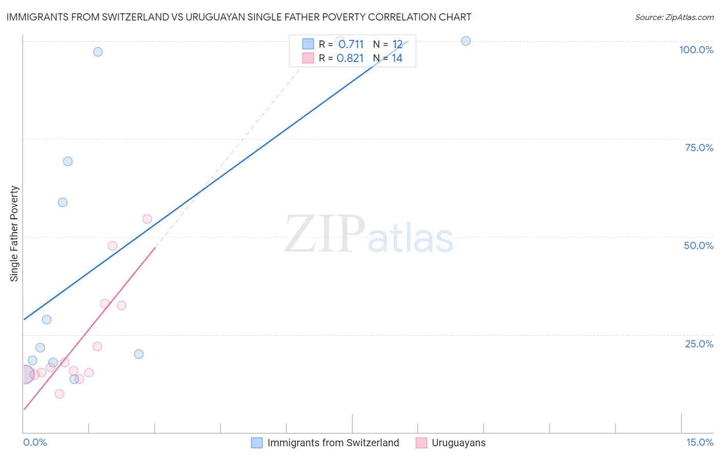 Immigrants from Switzerland vs Uruguayan Single Father Poverty