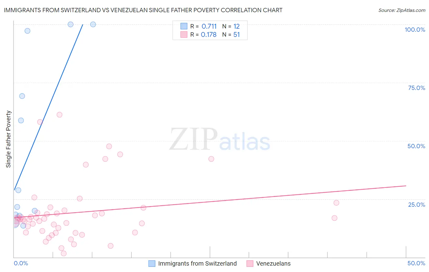 Immigrants from Switzerland vs Venezuelan Single Father Poverty