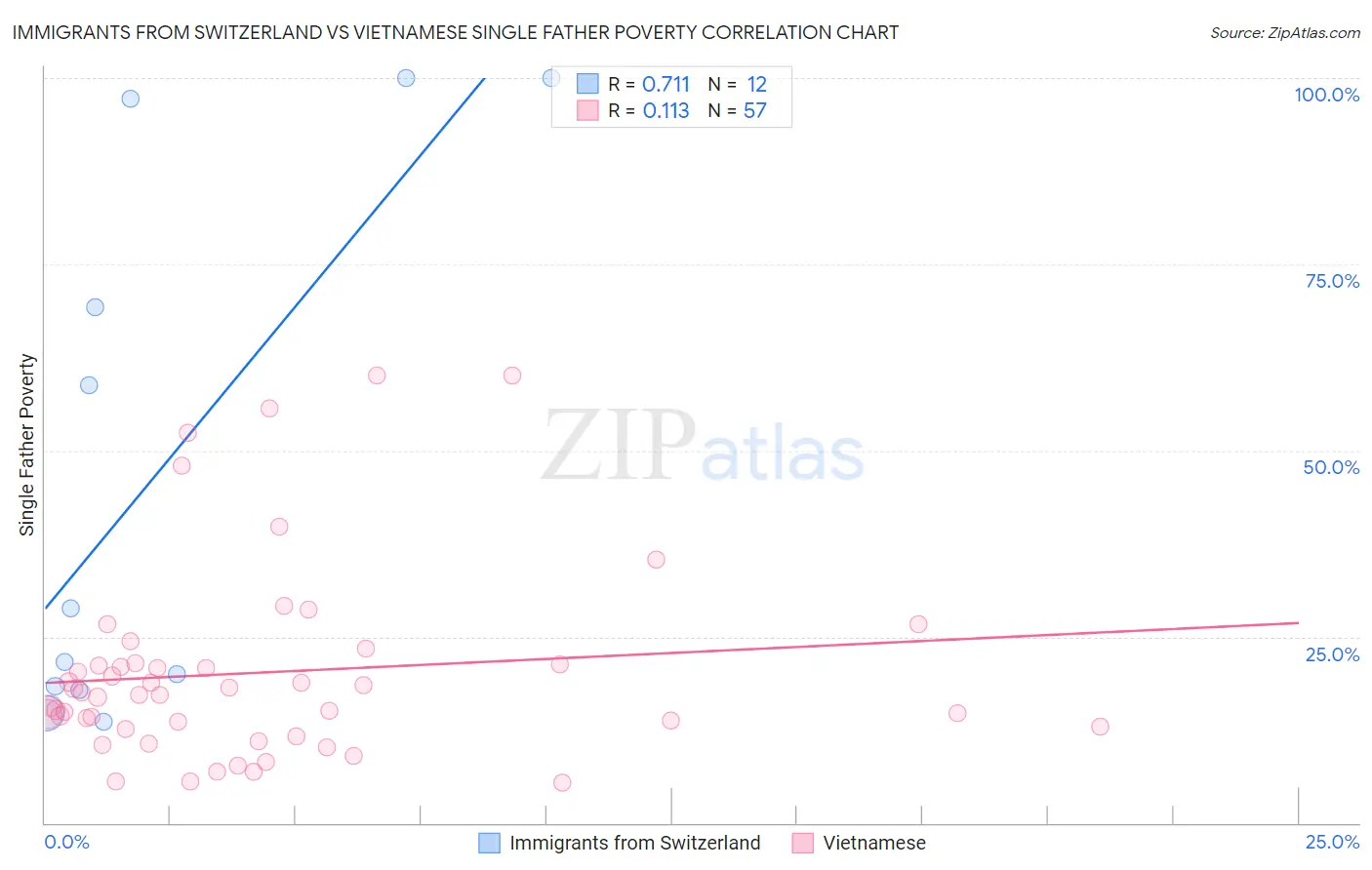 Immigrants from Switzerland vs Vietnamese Single Father Poverty