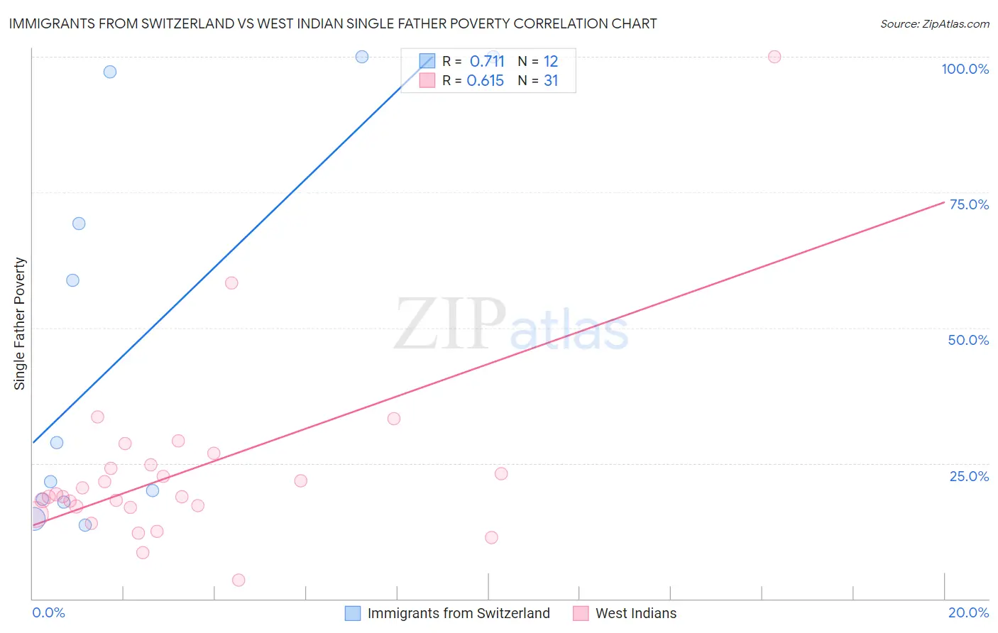 Immigrants from Switzerland vs West Indian Single Father Poverty