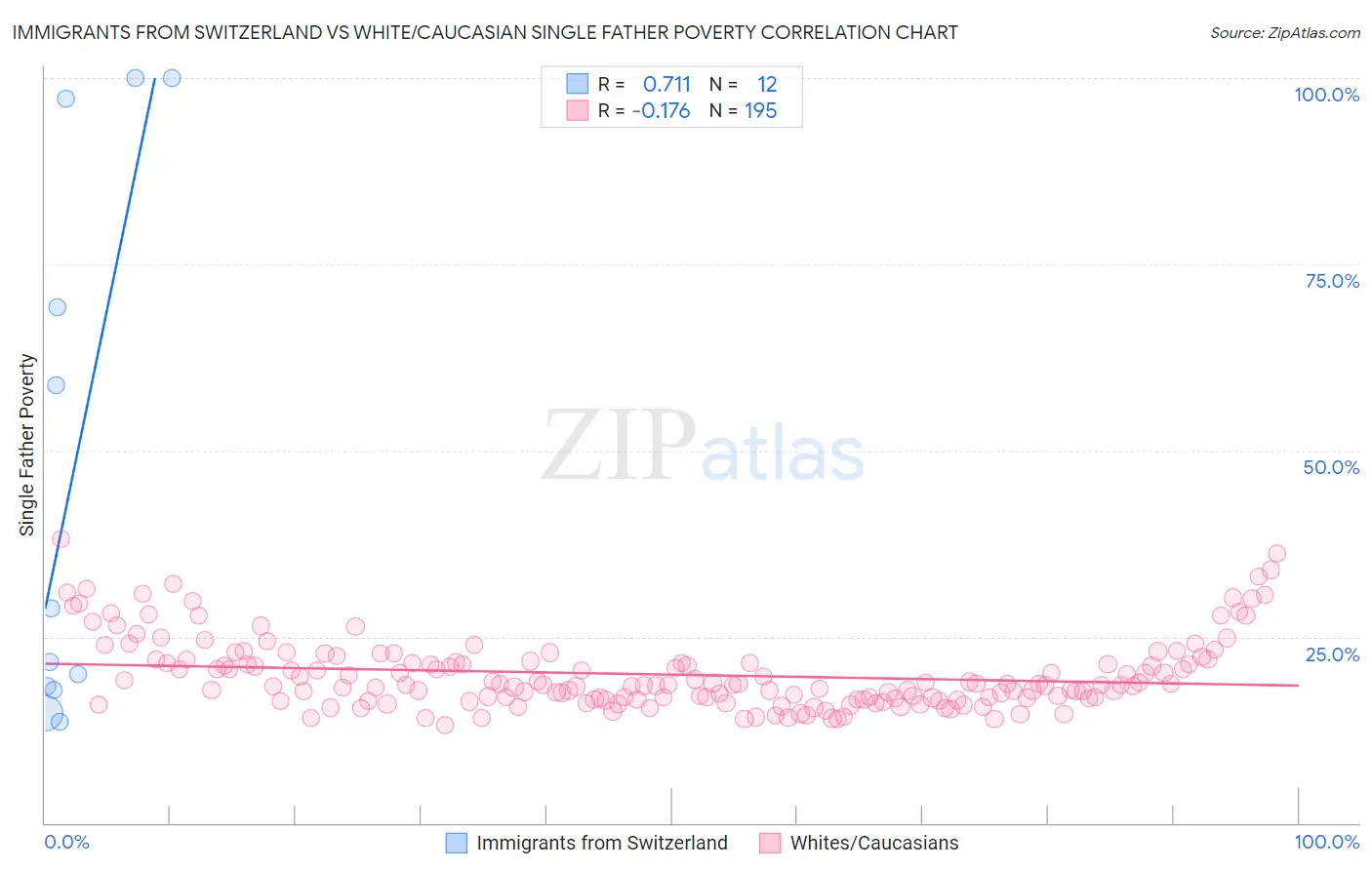 Immigrants from Switzerland vs White/Caucasian Single Father Poverty