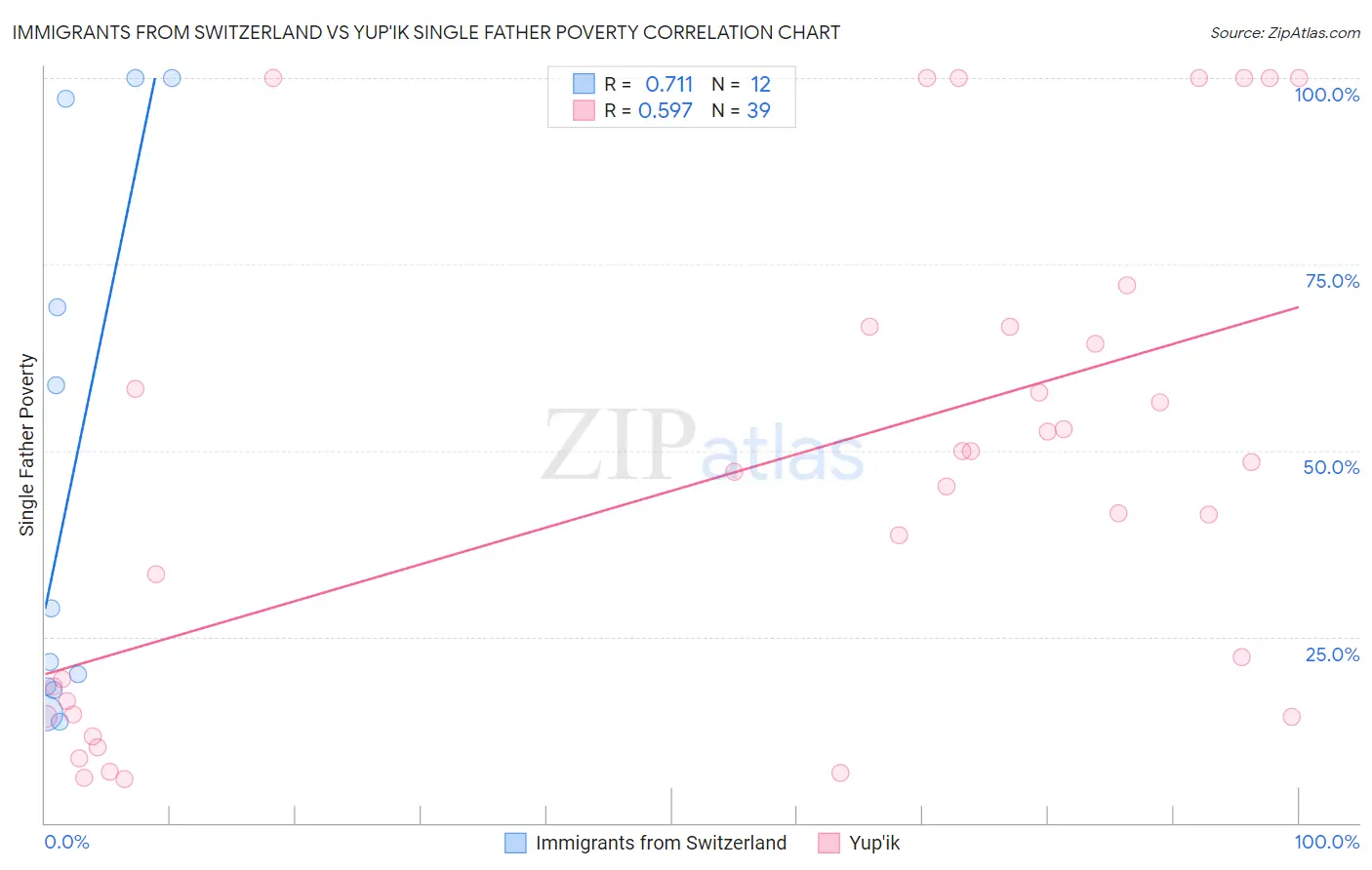 Immigrants from Switzerland vs Yup'ik Single Father Poverty