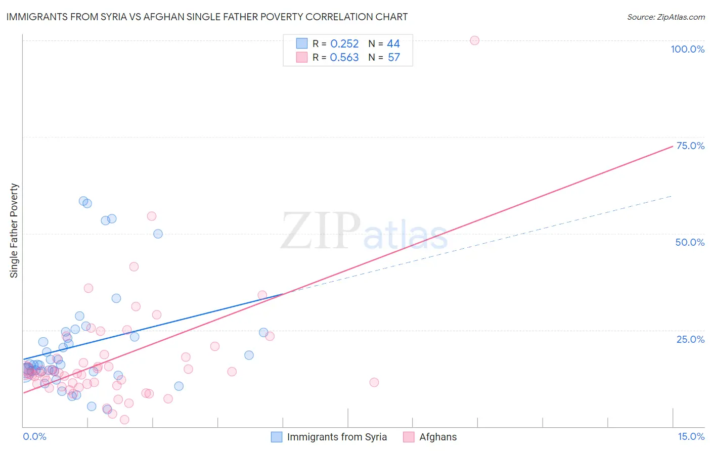 Immigrants from Syria vs Afghan Single Father Poverty