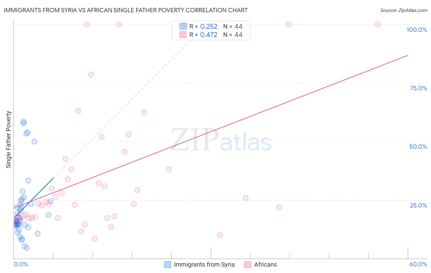 Immigrants from Syria vs African Single Father Poverty