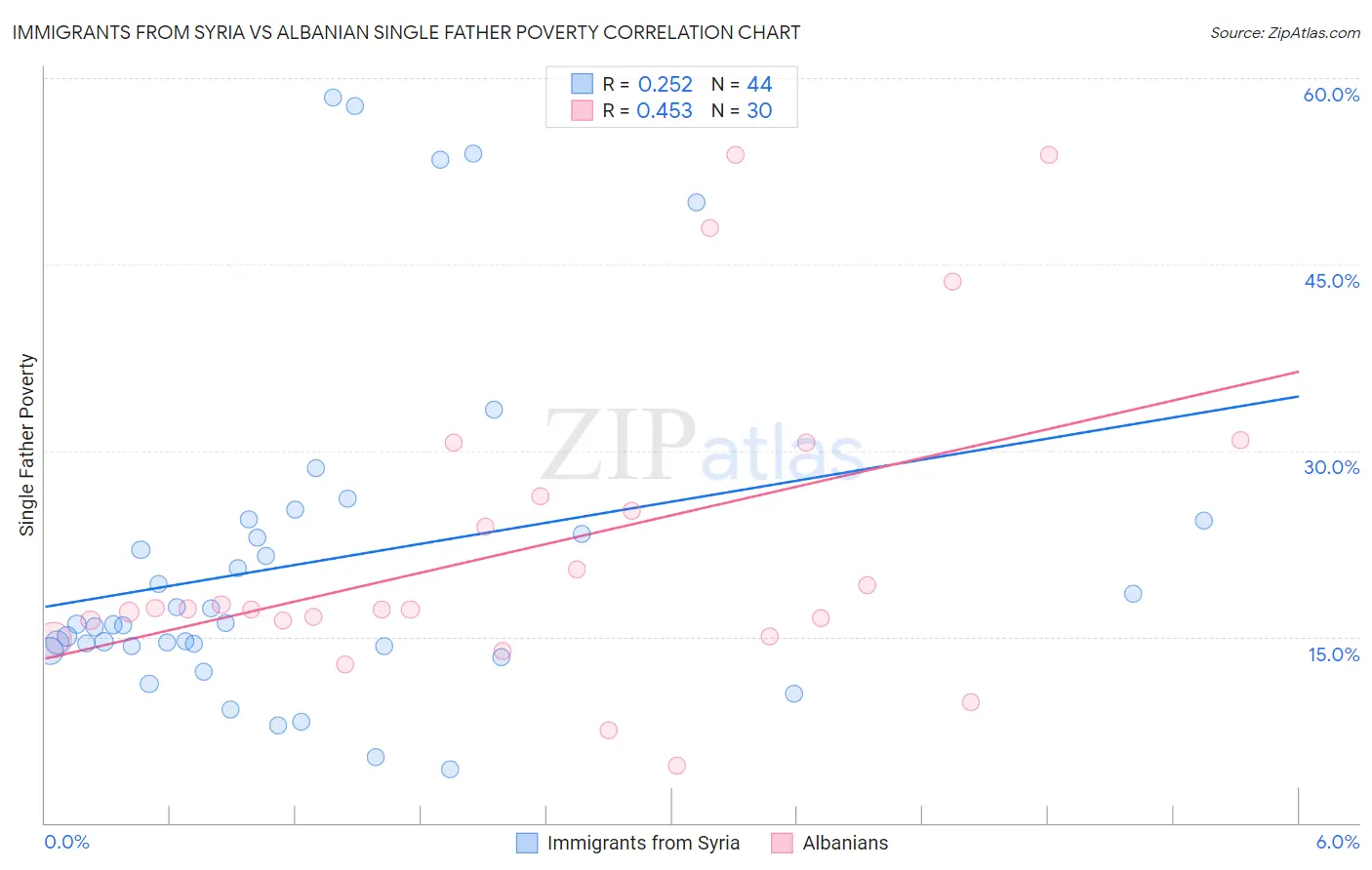 Immigrants from Syria vs Albanian Single Father Poverty