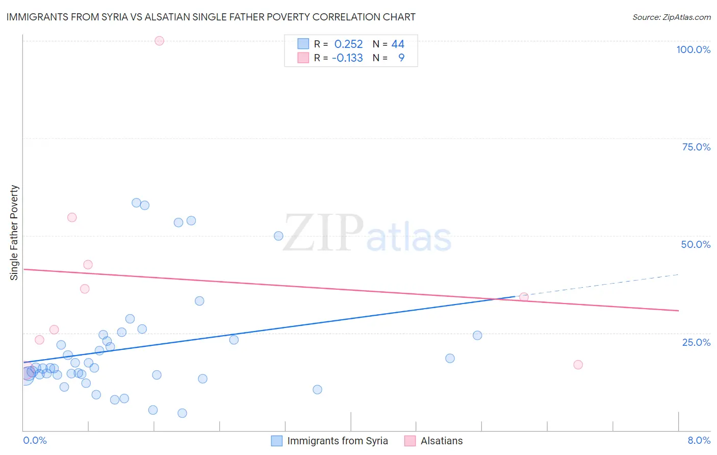Immigrants from Syria vs Alsatian Single Father Poverty