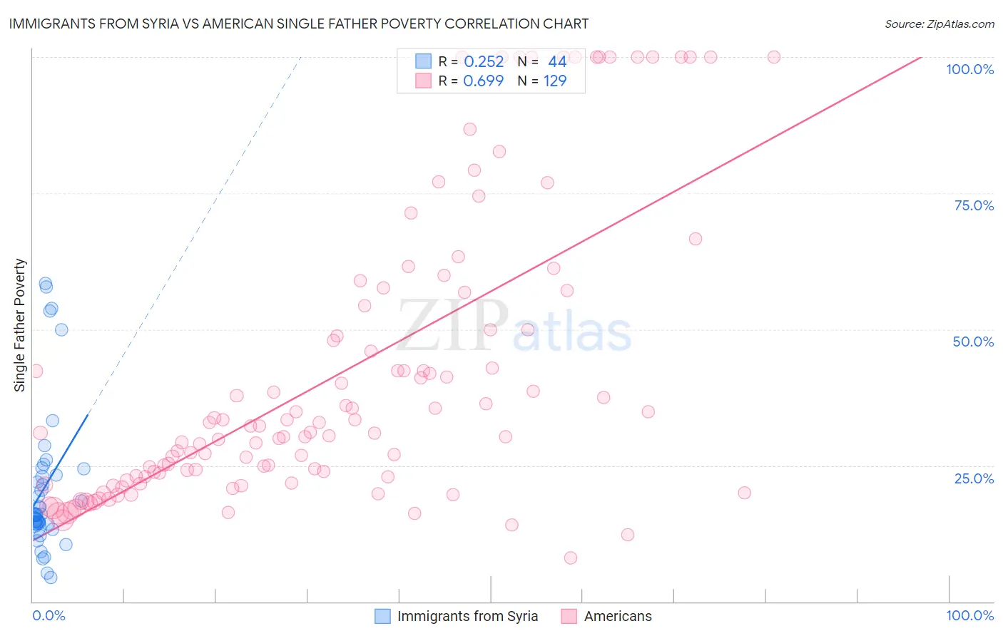 Immigrants from Syria vs American Single Father Poverty