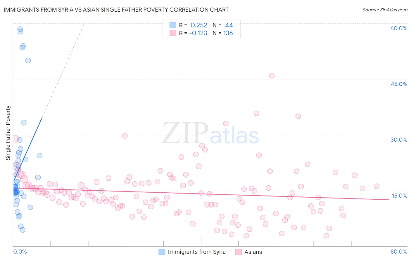 Immigrants from Syria vs Asian Single Father Poverty