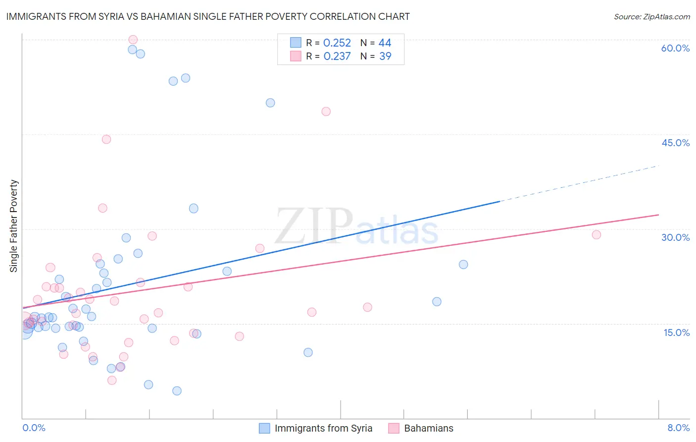 Immigrants from Syria vs Bahamian Single Father Poverty