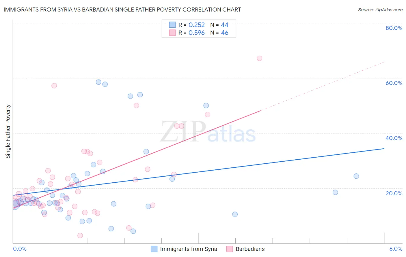Immigrants from Syria vs Barbadian Single Father Poverty