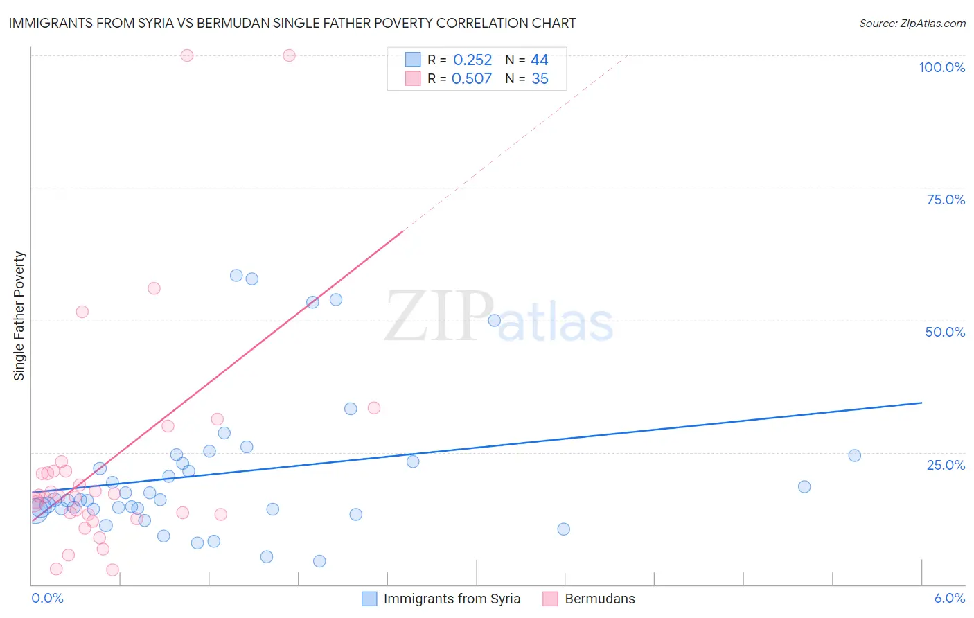 Immigrants from Syria vs Bermudan Single Father Poverty