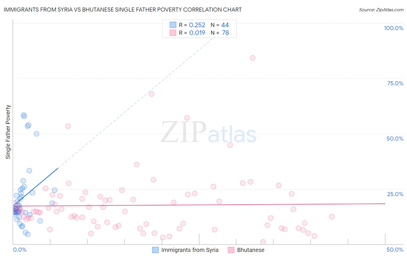 Immigrants from Syria vs Bhutanese Single Father Poverty