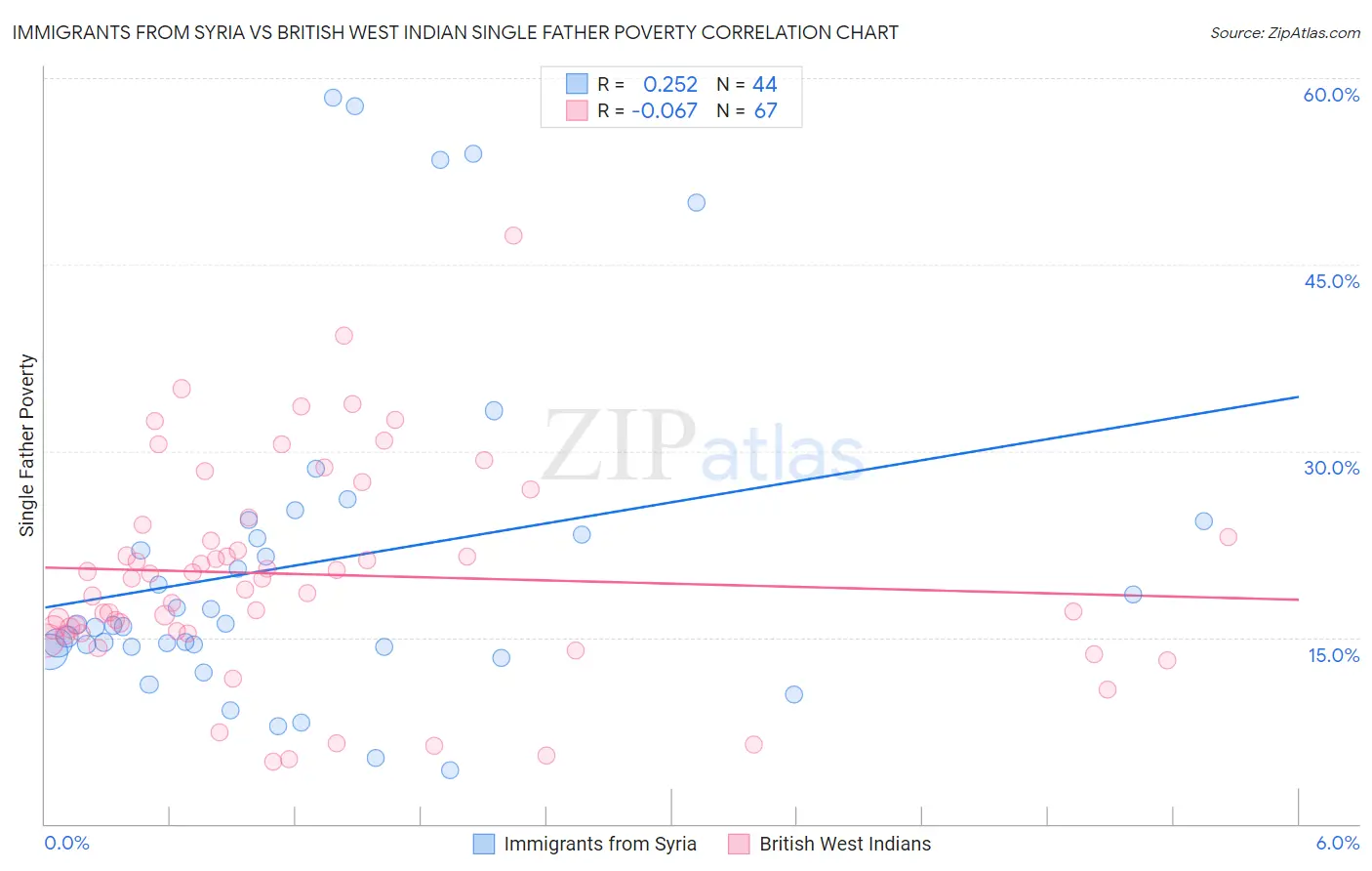 Immigrants from Syria vs British West Indian Single Father Poverty