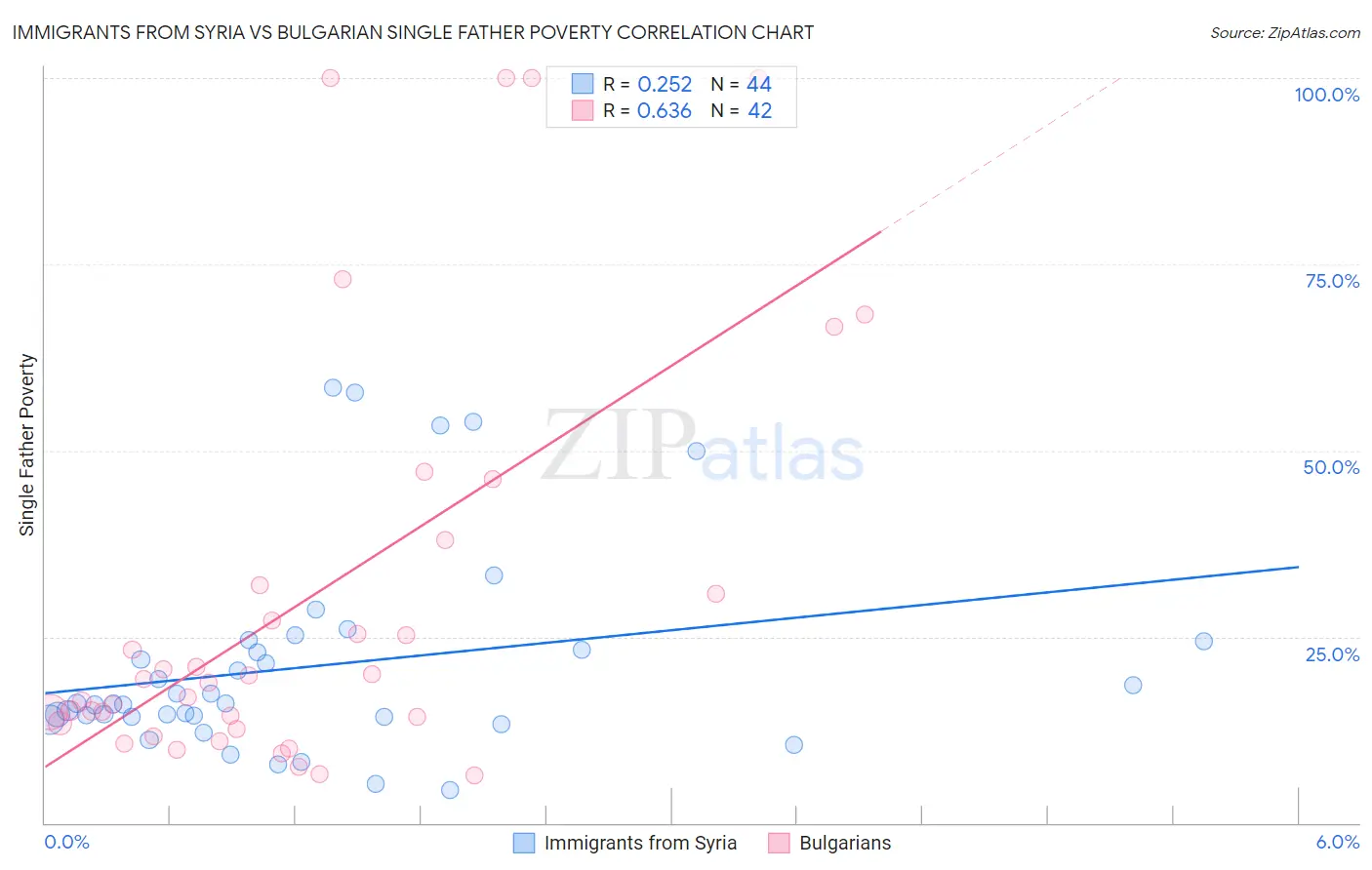Immigrants from Syria vs Bulgarian Single Father Poverty