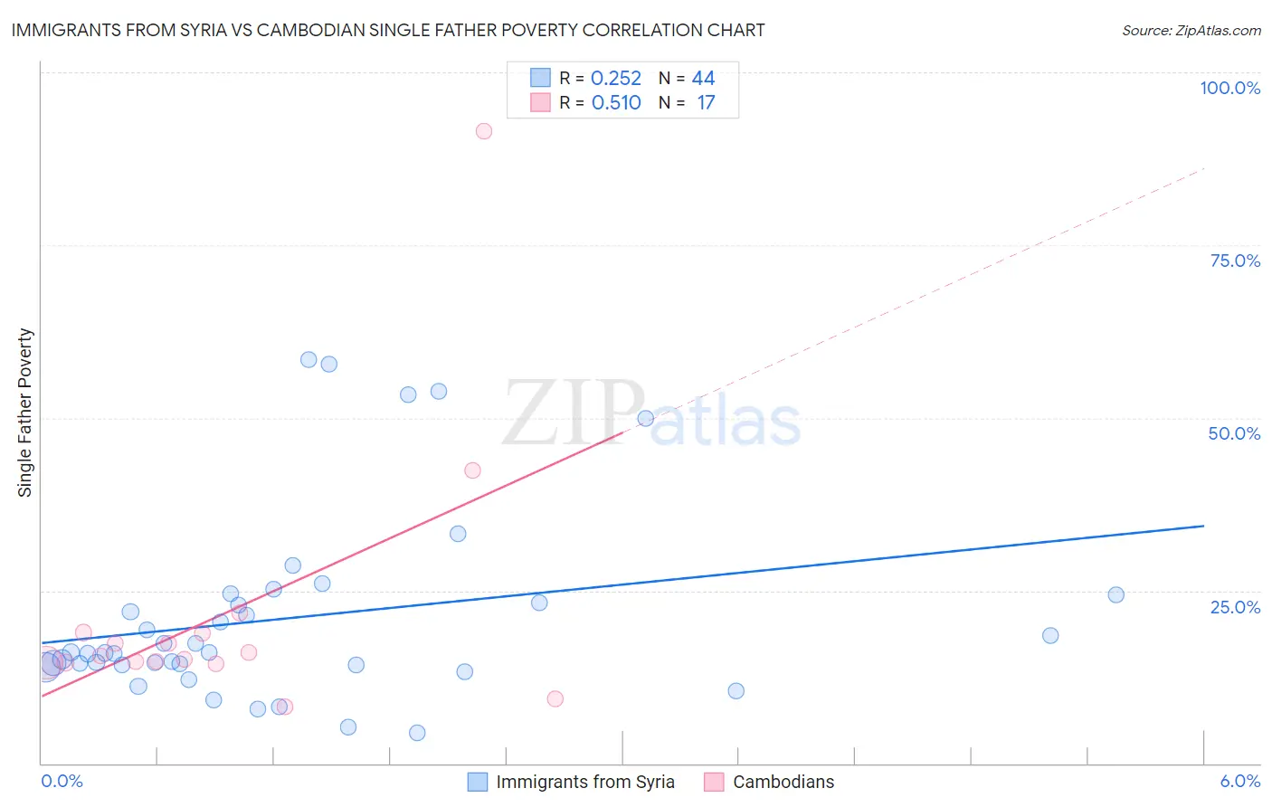 Immigrants from Syria vs Cambodian Single Father Poverty
