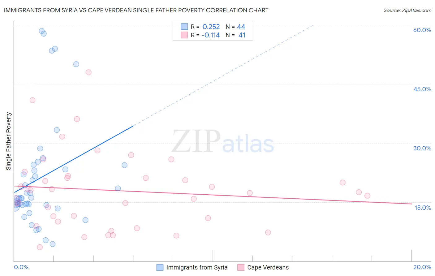 Immigrants from Syria vs Cape Verdean Single Father Poverty