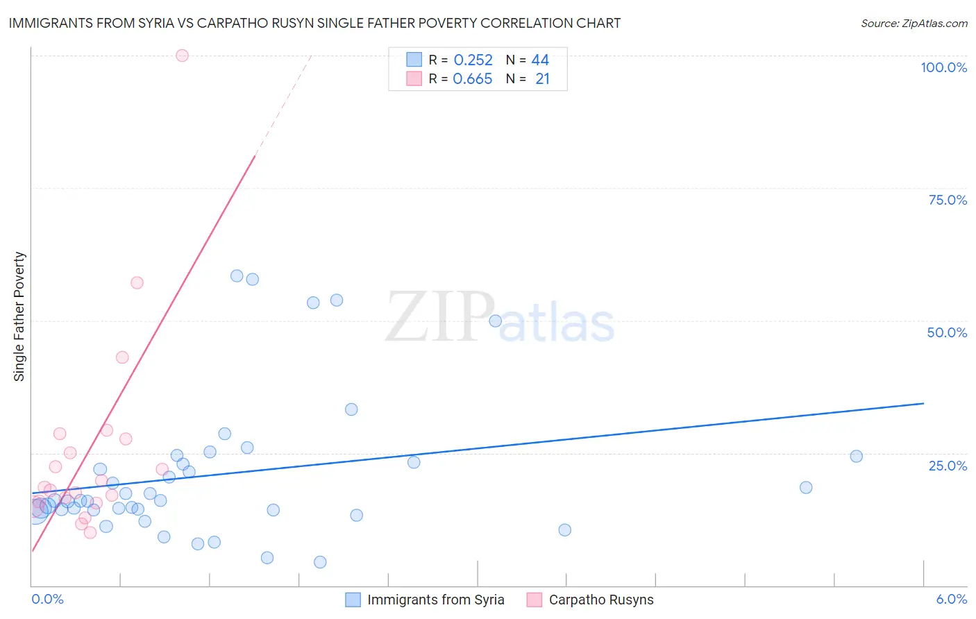 Immigrants from Syria vs Carpatho Rusyn Single Father Poverty