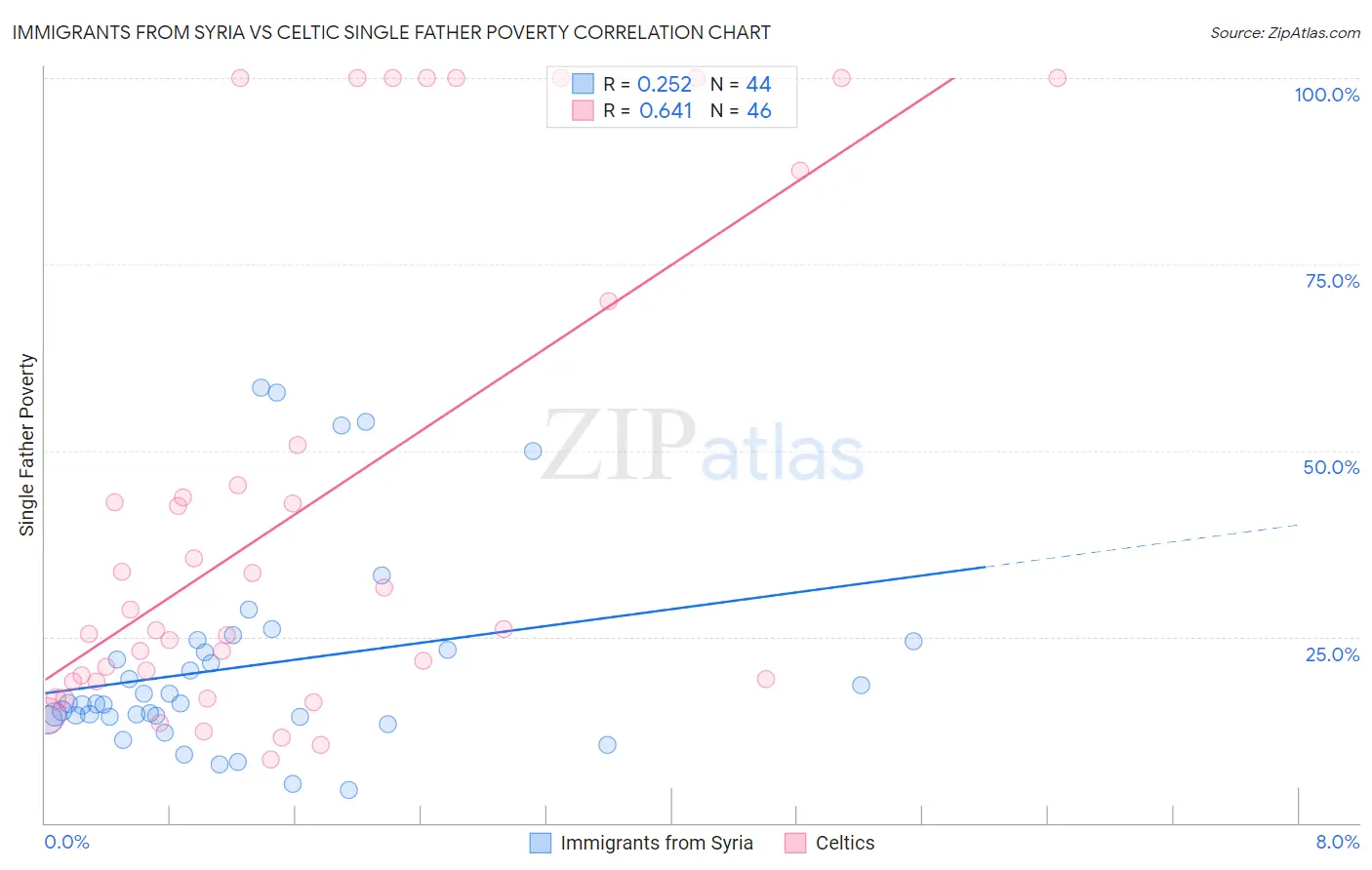 Immigrants from Syria vs Celtic Single Father Poverty