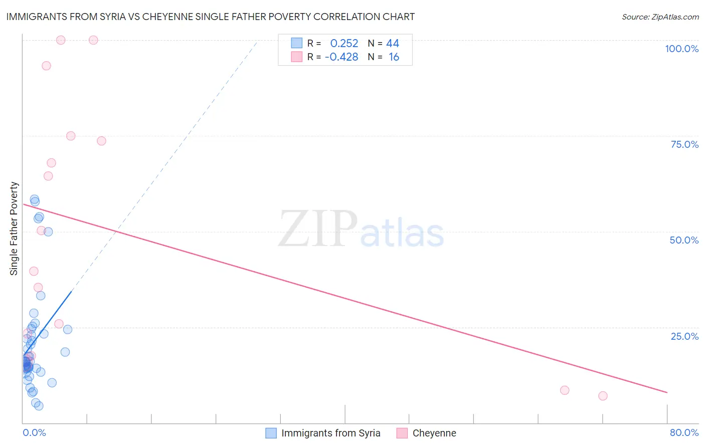 Immigrants from Syria vs Cheyenne Single Father Poverty
