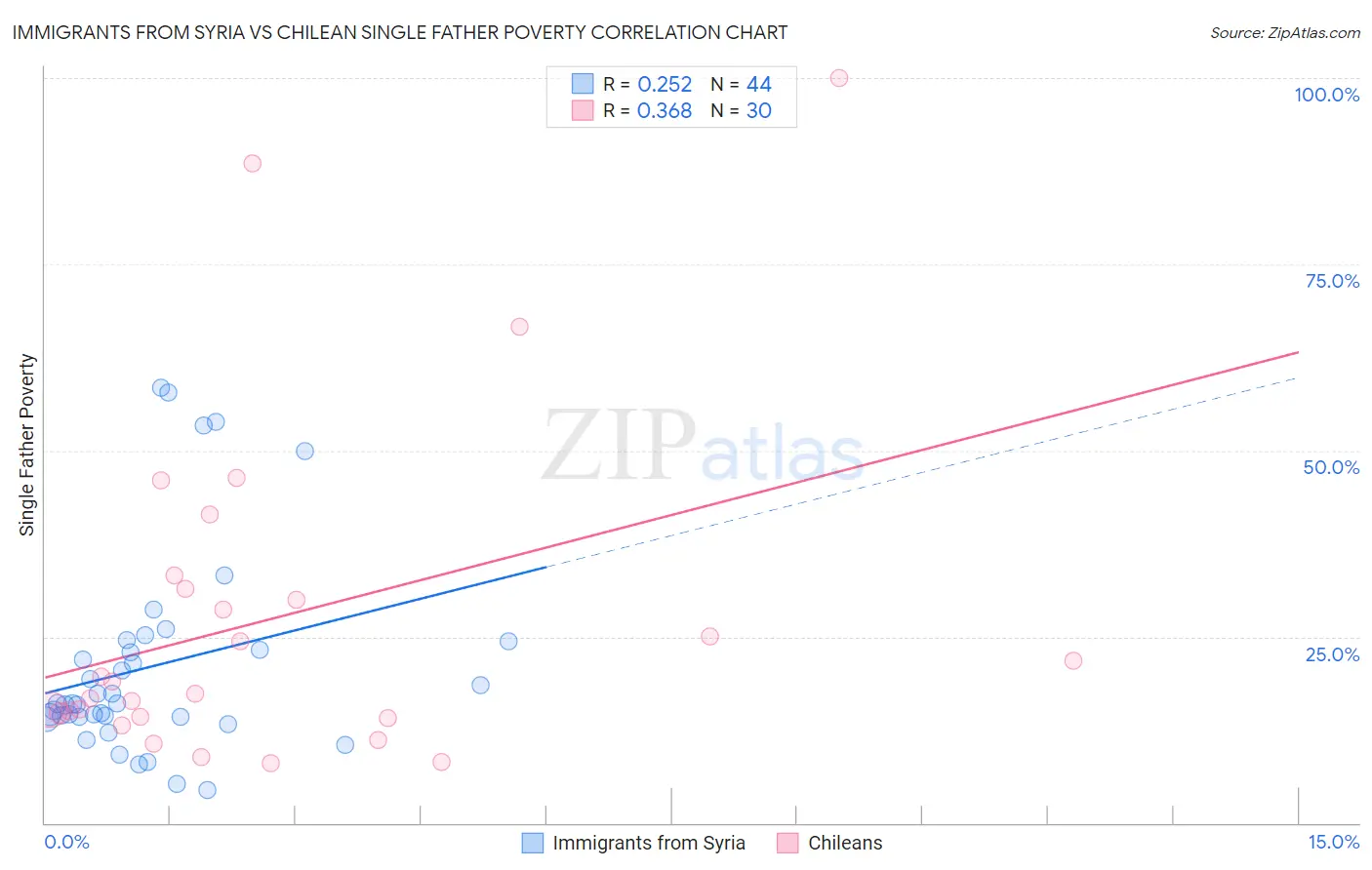 Immigrants from Syria vs Chilean Single Father Poverty