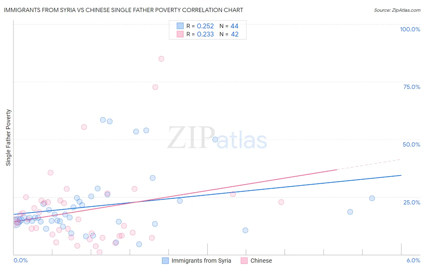 Immigrants from Syria vs Chinese Single Father Poverty