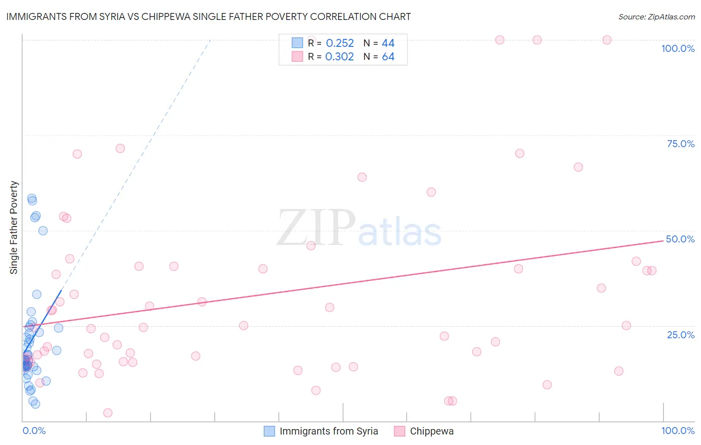 Immigrants from Syria vs Chippewa Single Father Poverty
