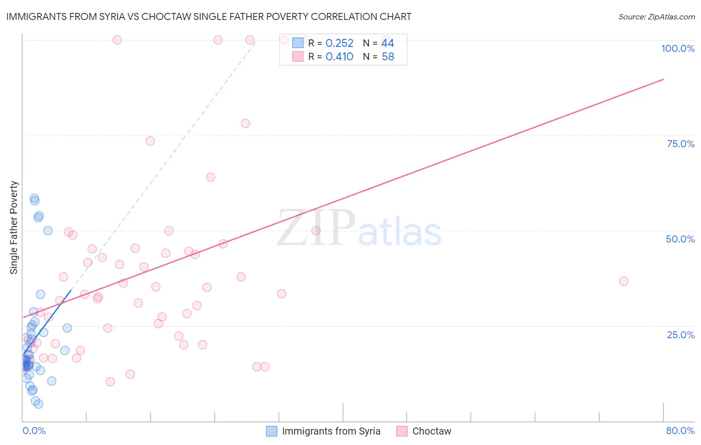 Immigrants from Syria vs Choctaw Single Father Poverty
