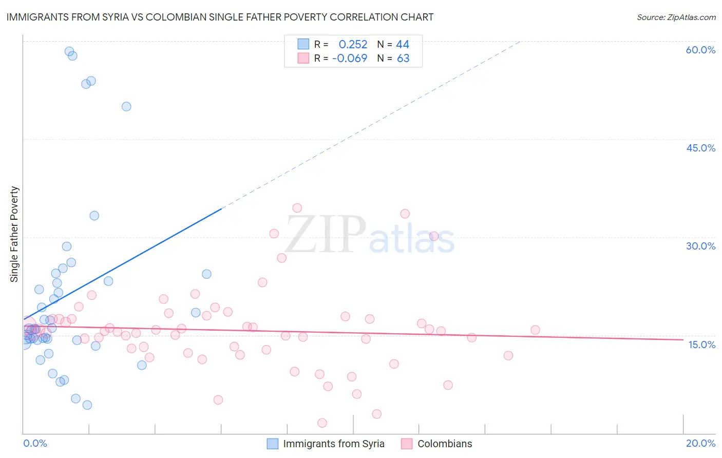 Immigrants from Syria vs Colombian Single Father Poverty
