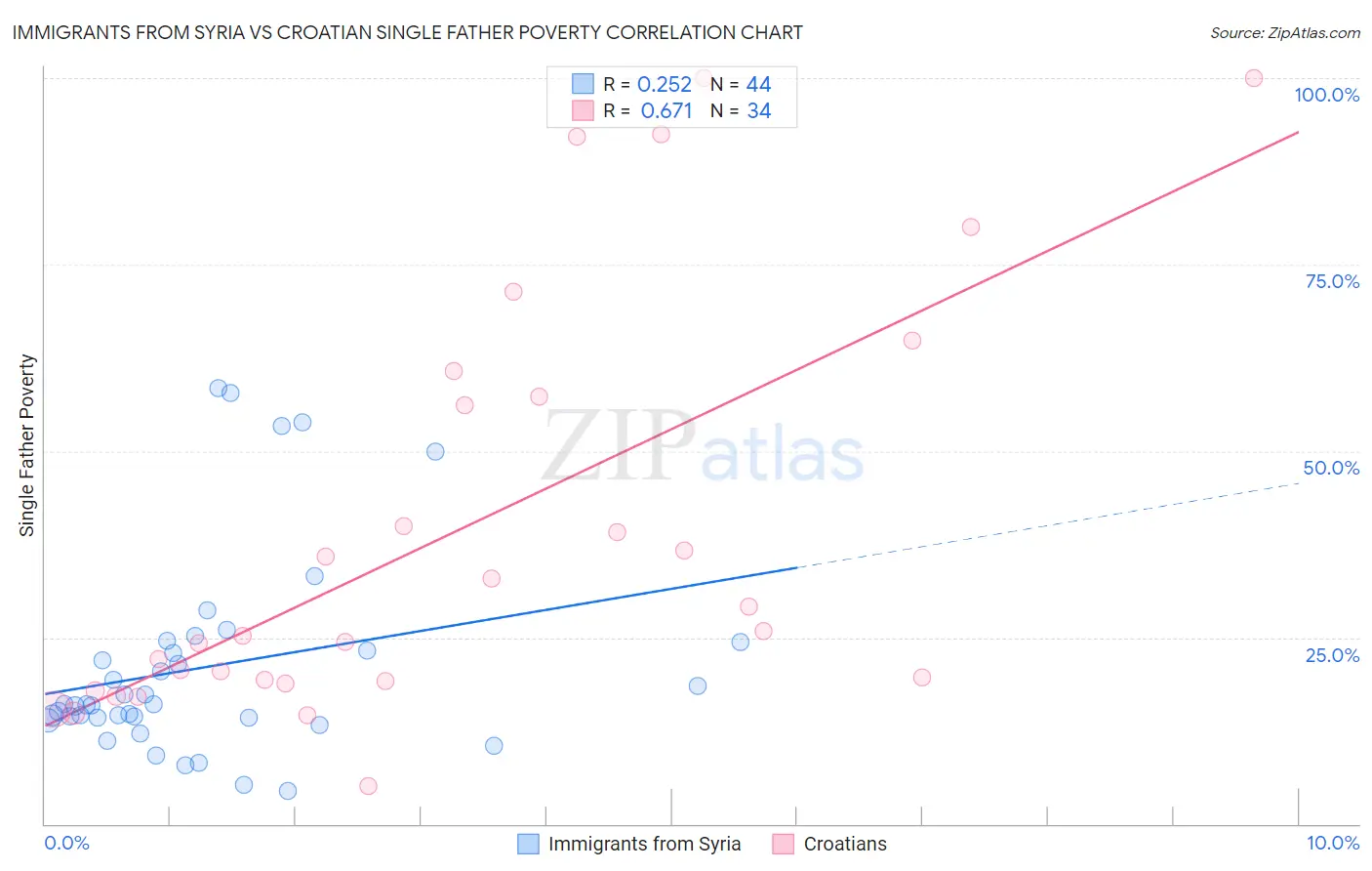 Immigrants from Syria vs Croatian Single Father Poverty