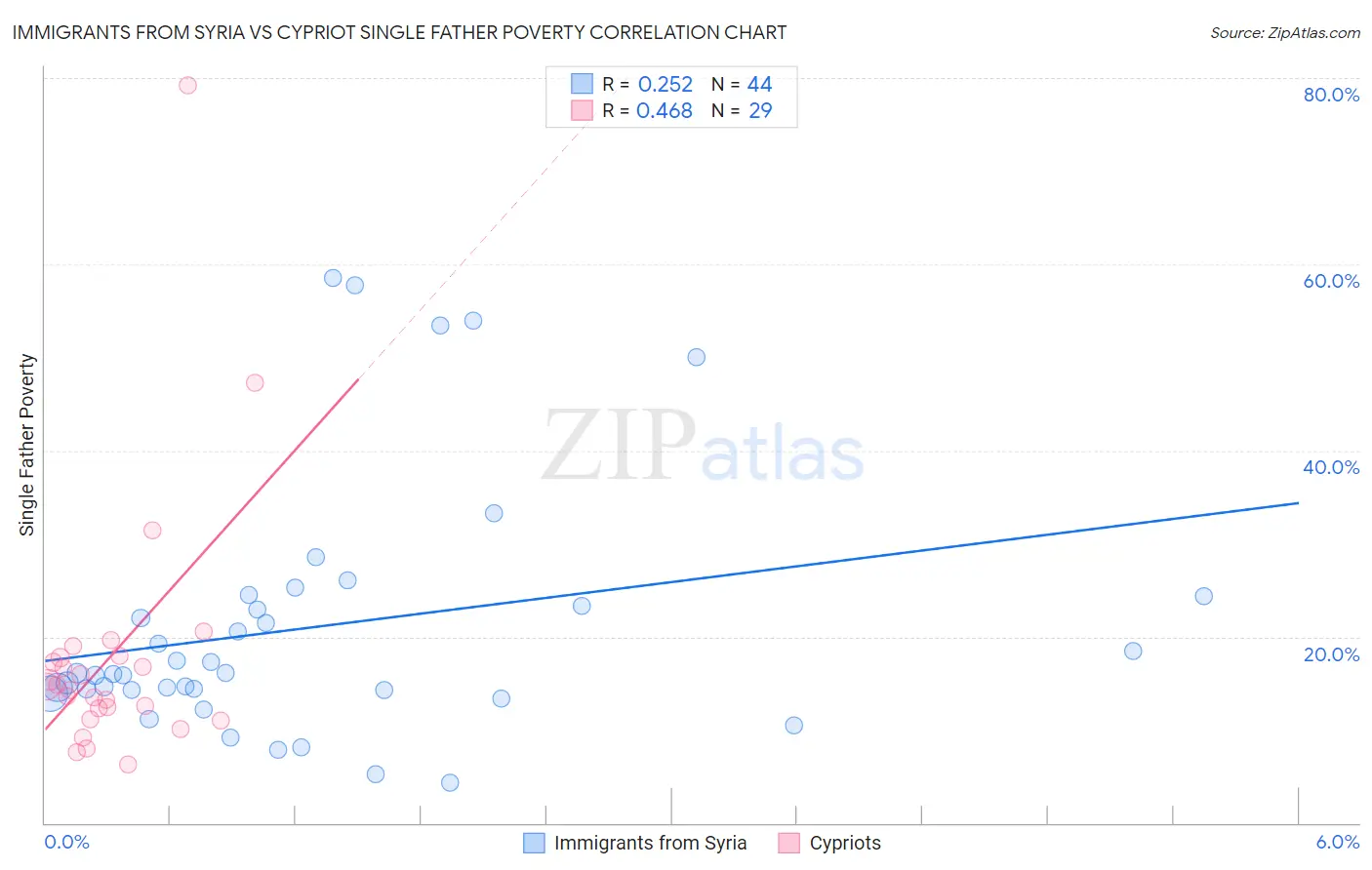 Immigrants from Syria vs Cypriot Single Father Poverty