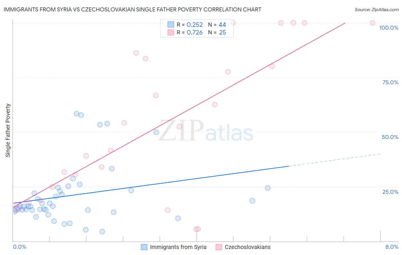 Immigrants from Syria vs Czechoslovakian Single Father Poverty