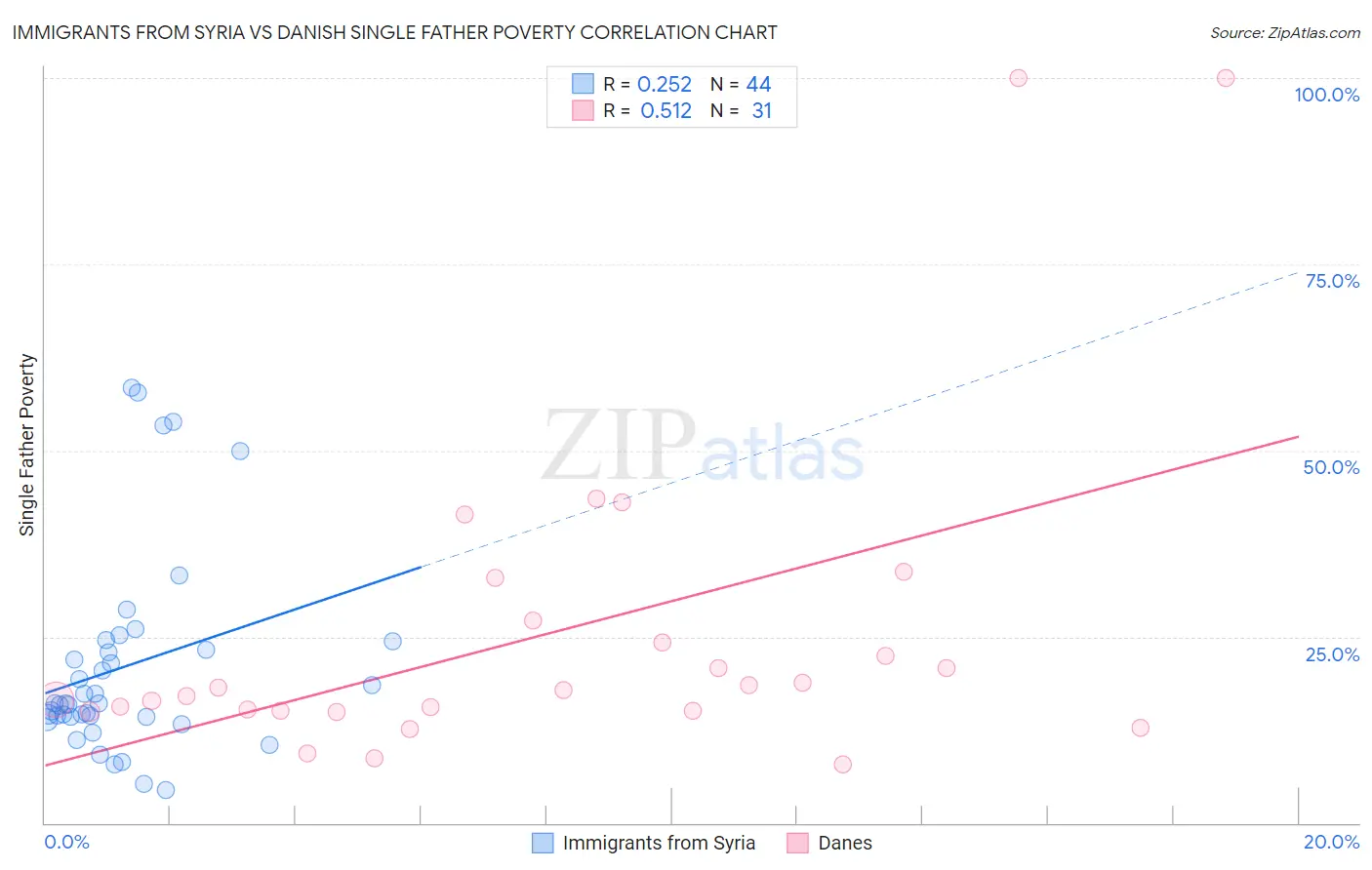 Immigrants from Syria vs Danish Single Father Poverty