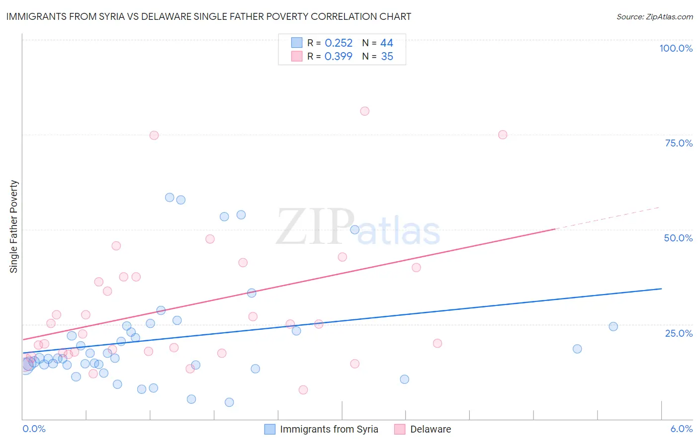 Immigrants from Syria vs Delaware Single Father Poverty