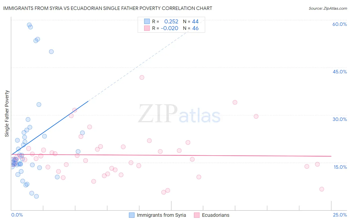 Immigrants from Syria vs Ecuadorian Single Father Poverty