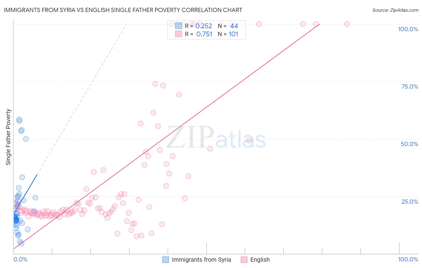 Immigrants from Syria vs English Single Father Poverty