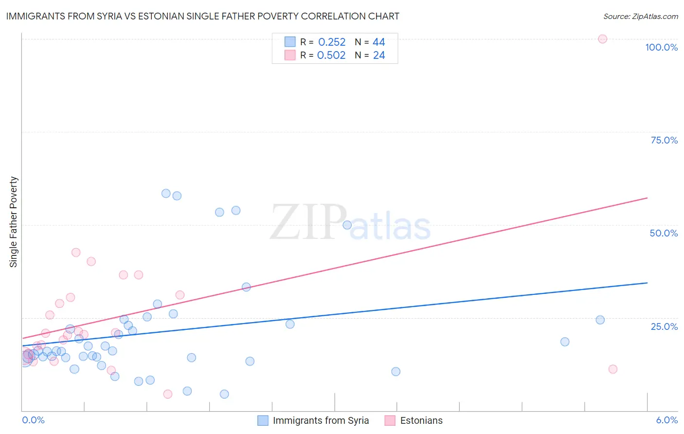 Immigrants from Syria vs Estonian Single Father Poverty