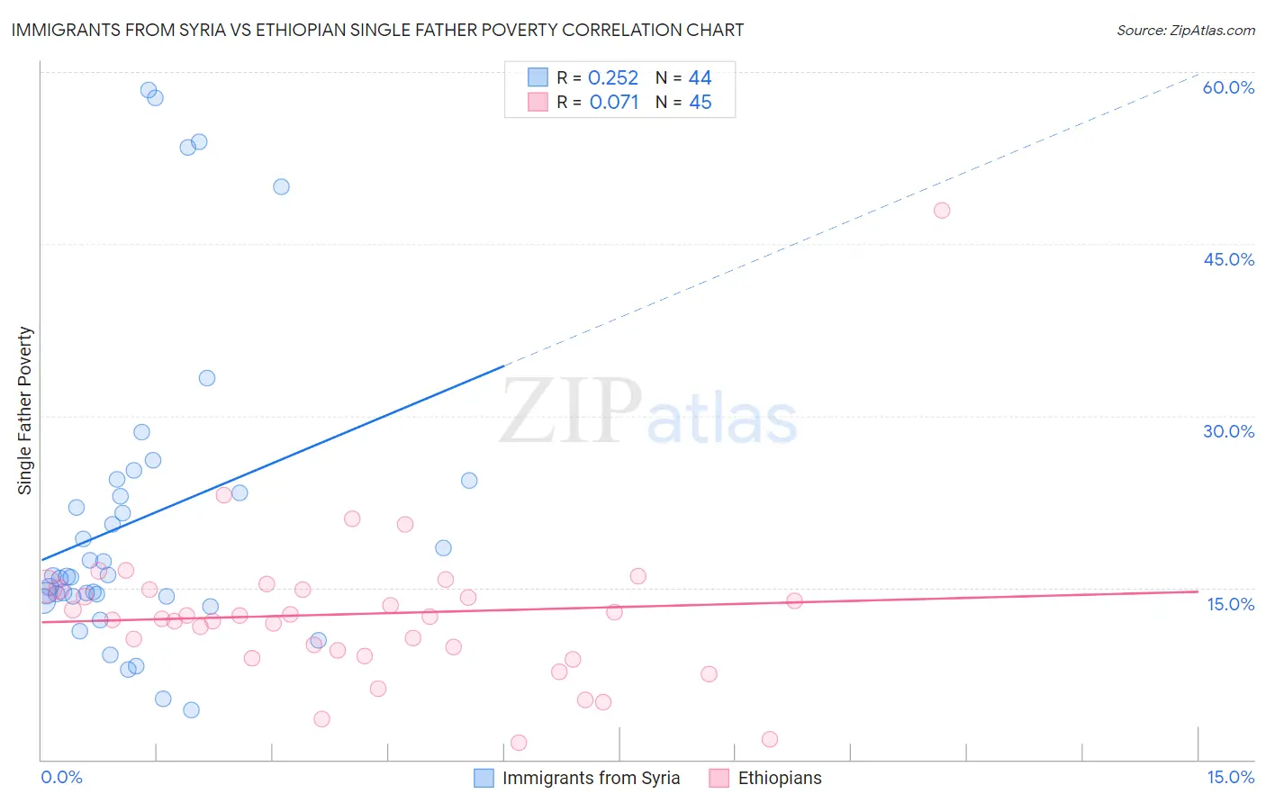 Immigrants from Syria vs Ethiopian Single Father Poverty