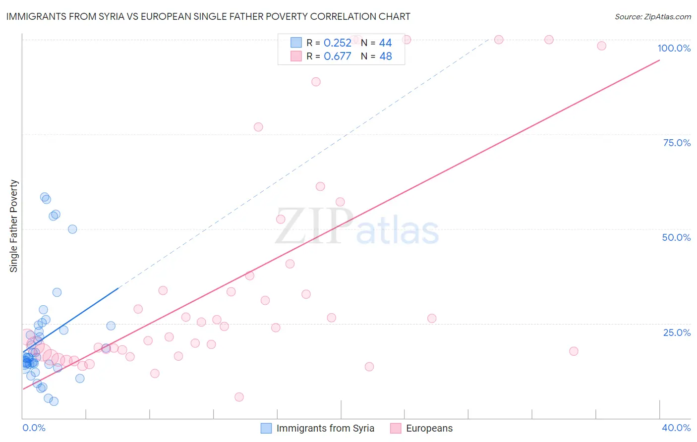 Immigrants from Syria vs European Single Father Poverty