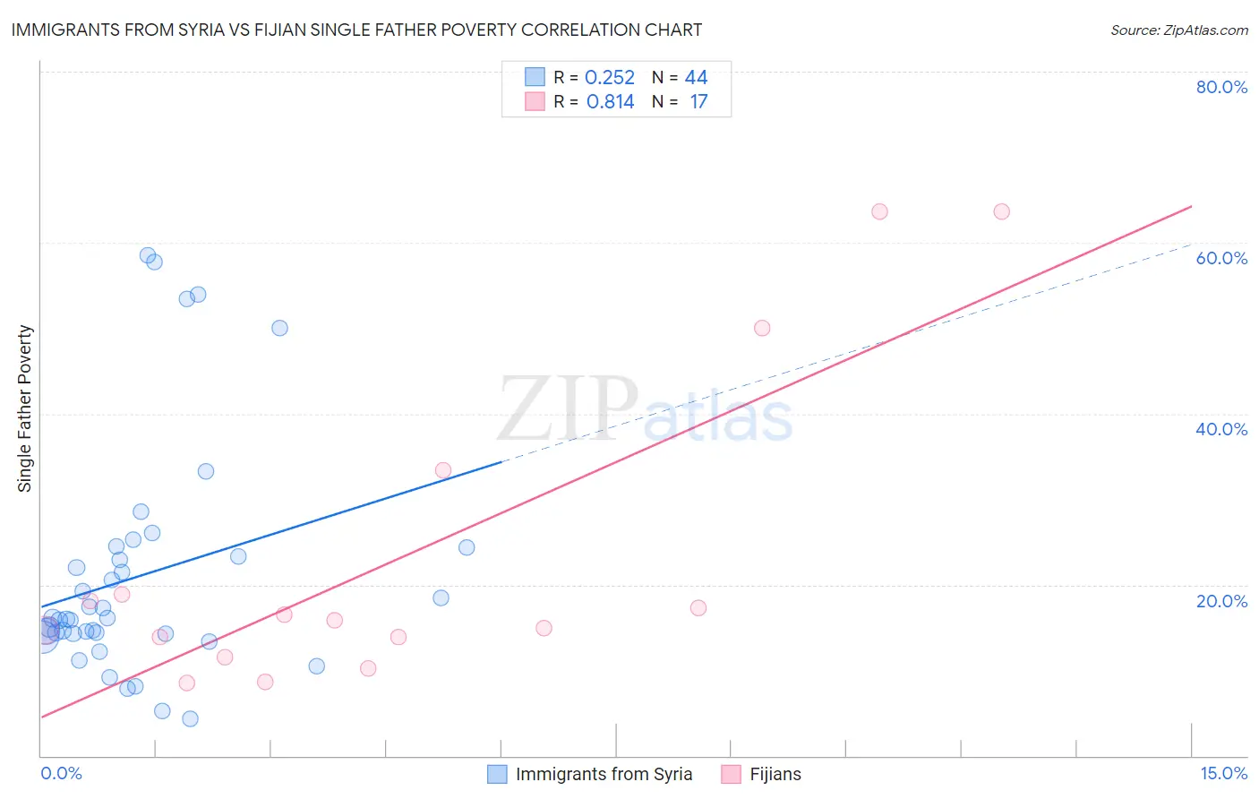 Immigrants from Syria vs Fijian Single Father Poverty