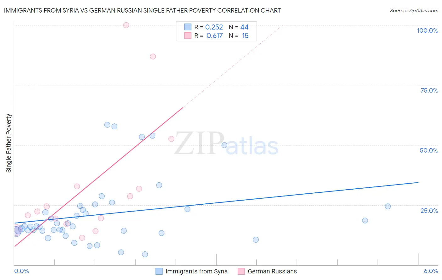 Immigrants from Syria vs German Russian Single Father Poverty