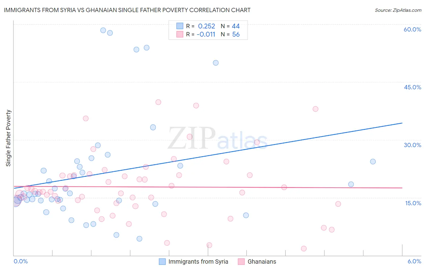 Immigrants from Syria vs Ghanaian Single Father Poverty