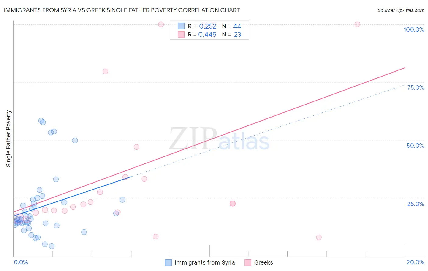 Immigrants from Syria vs Greek Single Father Poverty
