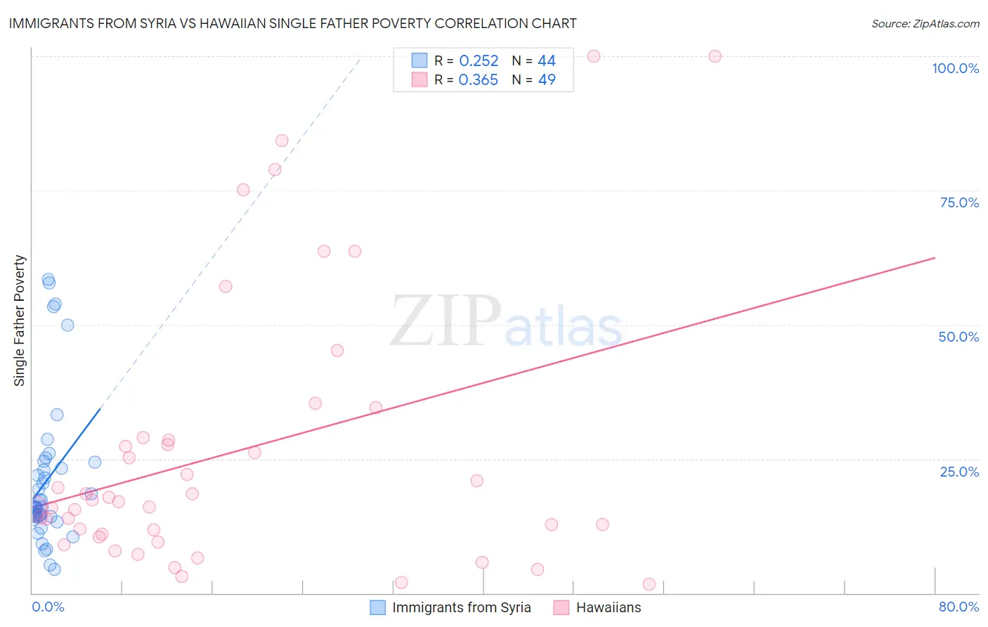 Immigrants from Syria vs Hawaiian Single Father Poverty
