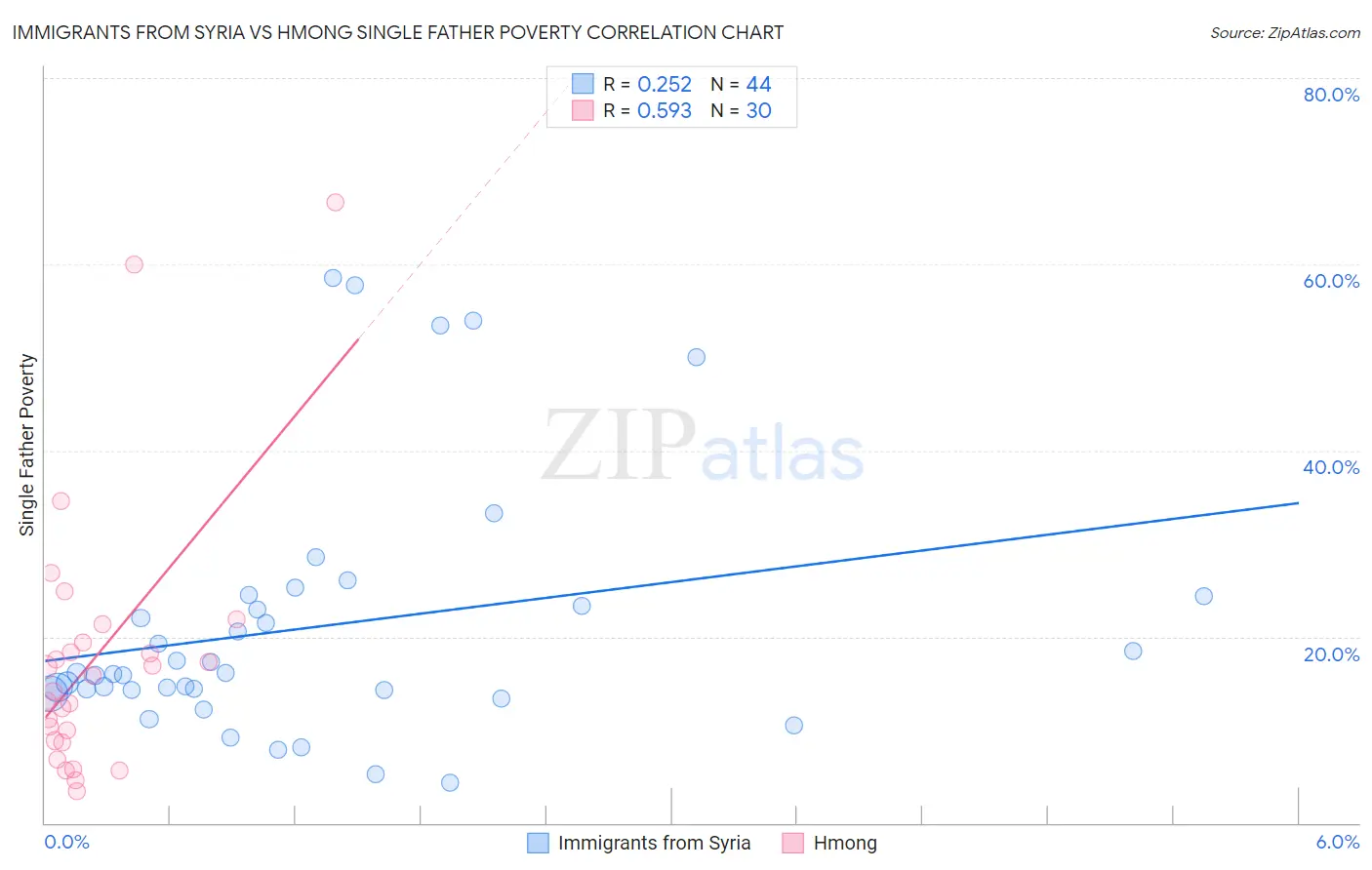 Immigrants from Syria vs Hmong Single Father Poverty
