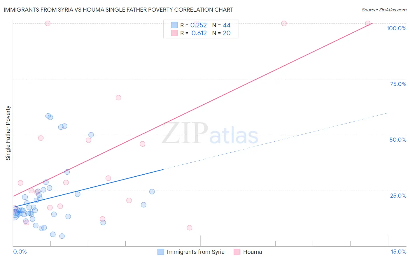 Immigrants from Syria vs Houma Single Father Poverty